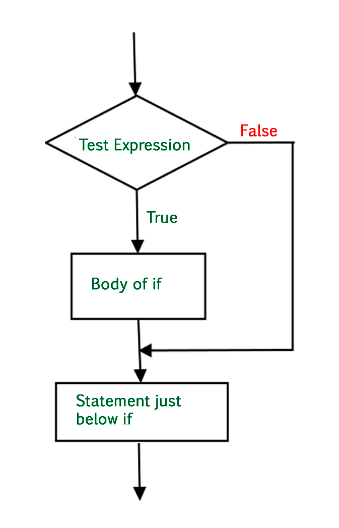 if-statement-in-Python