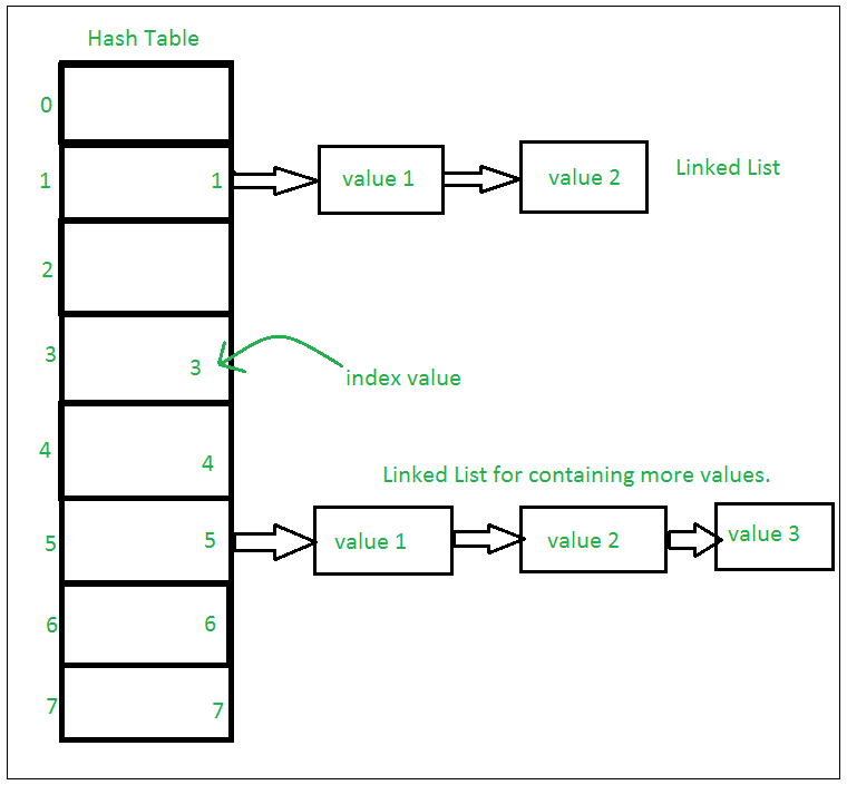 Internal Working of Set