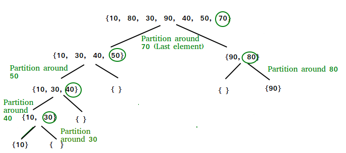 quicksort